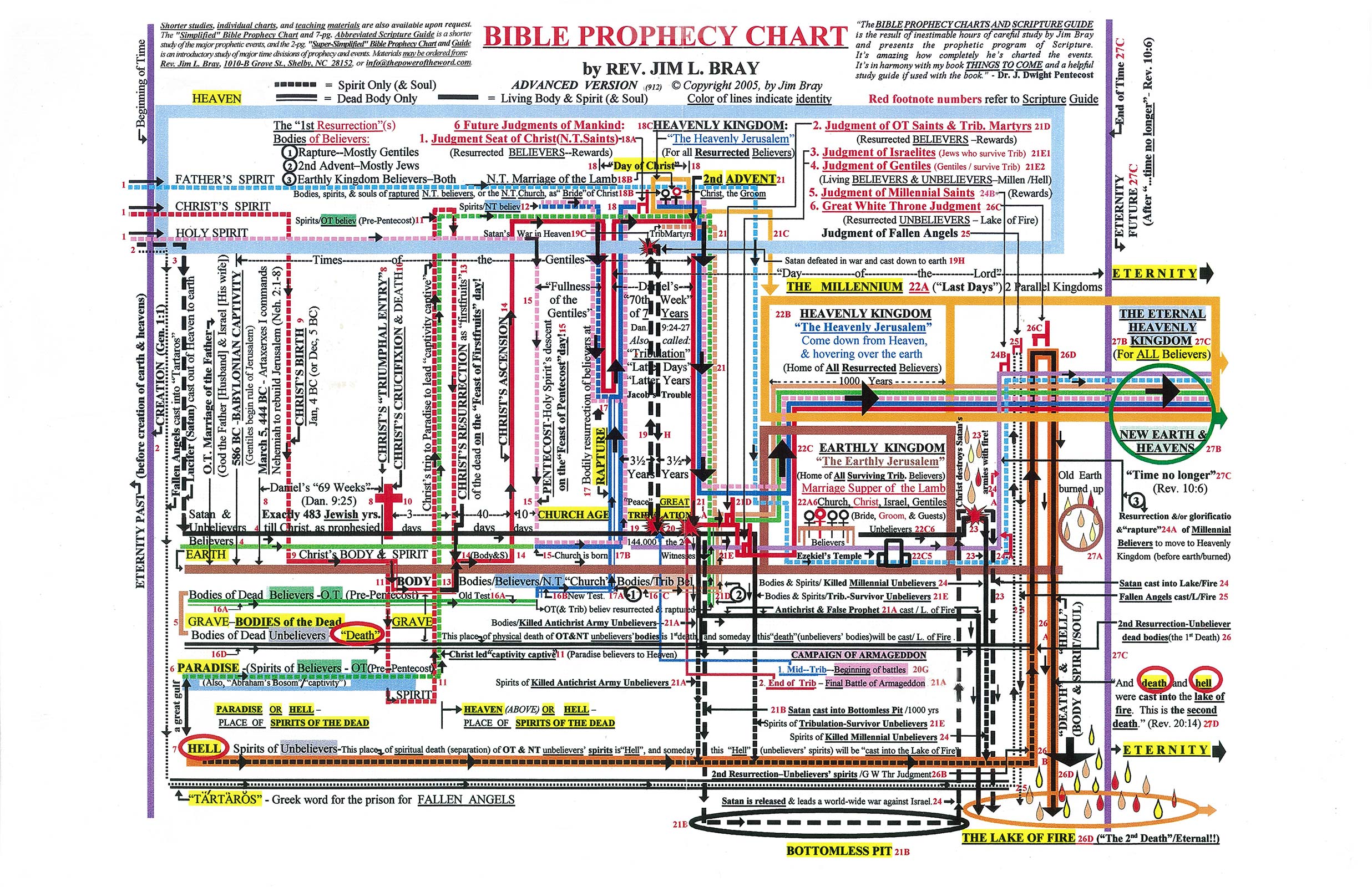 Bible Prophecy Charts And Scripture Guide Riset